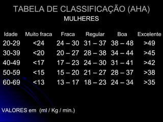 TABELA DE CLASSIFICAÇÃO (AHA)TABELA DE CLASSIFICAÇÃO (AHA)
IdadeIdade Muito fracaMuito fraca FracaFraca RegularRegular BoaBoa ExcelenteExcelente
20-2920-29 <24<24 24 – 3024 – 30 31 – 3731 – 37 38 – 4838 – 48 >49>49
30-3930-39 <20<20 20 – 2720 – 27 28 – 3828 – 38 34 – 4434 – 44 >45>45
40-4940-49 <17<17 17 – 2317 – 23 24 – 3024 – 30 31 – 4131 – 41 >42>42
50-5950-59 <15<15 15 – 2015 – 20 21 – 2721 – 27 28 – 3728 – 37 >38>38
60-6960-69 <13<13 13 – 1713 – 17 18 – 2318 – 23 24 – 3424 – 34 >35>35
VALORES em (ml / Kg / min.)
MULHERES
 