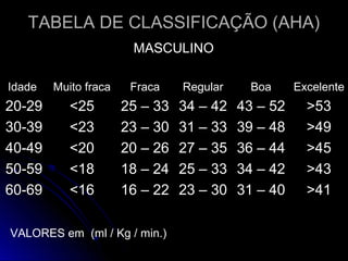 TABELA DE CLASSIFICAÇÃO (AHA)TABELA DE CLASSIFICAÇÃO (AHA)
IdadeIdade Muito fracaMuito fraca FracaFraca RegularRegular BoaBoa ExcelenteExcelente
20-2920-29 <25<25 25 – 3325 – 33 34 – 4234 – 42 43 – 5243 – 52 >53>53
30-3930-39 <23<23 23 – 3023 – 30 31 – 3331 – 33 39 – 4839 – 48 >49>49
40-4940-49 <20<20 20 – 2620 – 26 27 – 3527 – 35 36 – 4436 – 44 >45>45
50-5950-59 <18<18 18 – 2418 – 24 25 – 3325 – 33 34 – 4234 – 42 >43>43
60-6960-69 <16<16 16 – 2216 – 22 23 – 3023 – 30 31 – 4031 – 40 >41>41
MASCULINO
VALORES em (ml / Kg / min.)
 