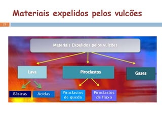 Materiais expelidos pelos vulcões
23
 