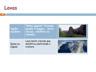 Lavas
29




                   “Rolha gigante” formada
       Agulha      quando o magma , muito
       vulcânica   viscoso, solidifica na
                   chaminé.

                   Lava muito viscosa que
       Doma ou     solidifica obstruindo a
       Cúpula      cratera
 