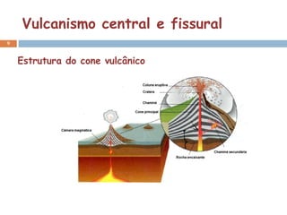 Vulcanismo central e fissural
9


    Estrutura do cone vulcânico
 