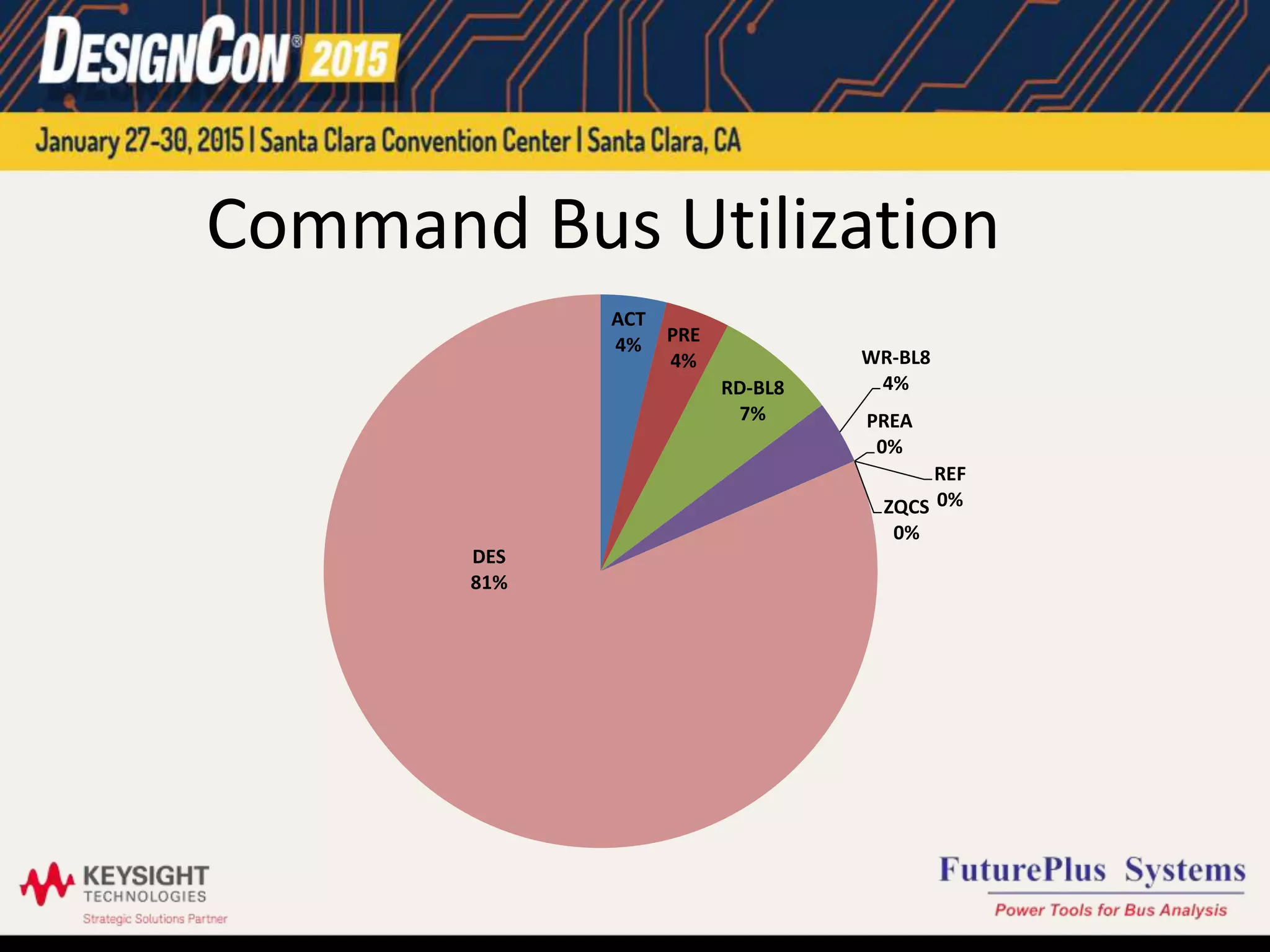 Command Bus Utilization
ACT
4% PRE
4%
RD-BL8
7%
WR-BL8
4%
PREA
0%
REF
0%ZQCS
0%
DES
81%
 