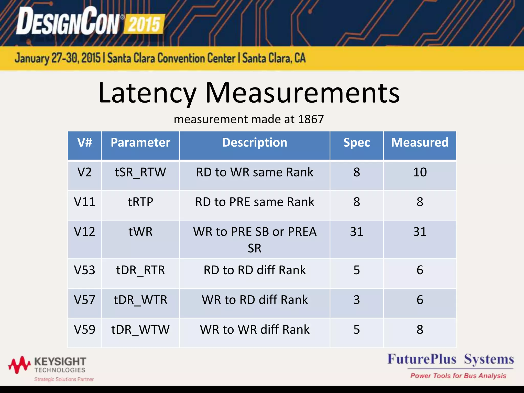 Latency Measurements
measurement made at 1867
V# Parameter Description Spec Measured
V2 tSR_RTW RD to WR same Rank 8 10
V11 tRTP RD to PRE same Rank 8 8
V12 tWR WR to PRE SB or PREA
SR
31 31
V53 tDR_RTR RD to RD diff Rank 5 6
V57 tDR_WTR WR to RD diff Rank 3 6
V59 tDR_WTW WR to WR diff Rank 5 8
 