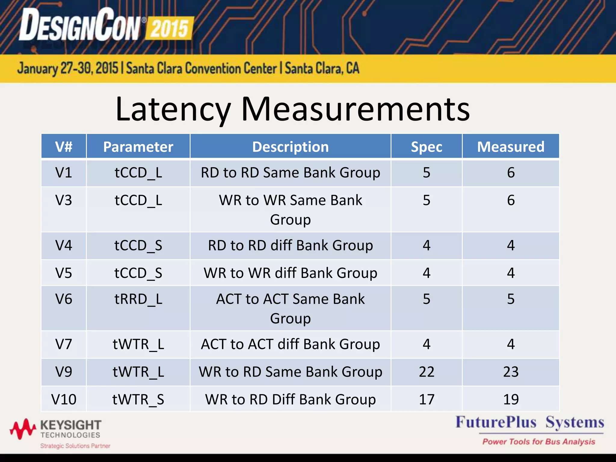 Latency Measurements
V# Parameter Description Spec Measured
V1 tCCD_L RD to RD Same Bank Group 5 6
V3 tCCD_L WR to WR Same Bank
Group
5 6
V4 tCCD_S RD to RD diff Bank Group 4 4
V5 tCCD_S WR to WR diff Bank Group 4 4
V6 tRRD_L ACT to ACT Same Bank
Group
5 5
V7 tWTR_L ACT to ACT diff Bank Group 4 4
V9 tWTR_L WR to RD Same Bank Group 22 23
V10 tWTR_S WR to RD Diff Bank Group 17 19
 