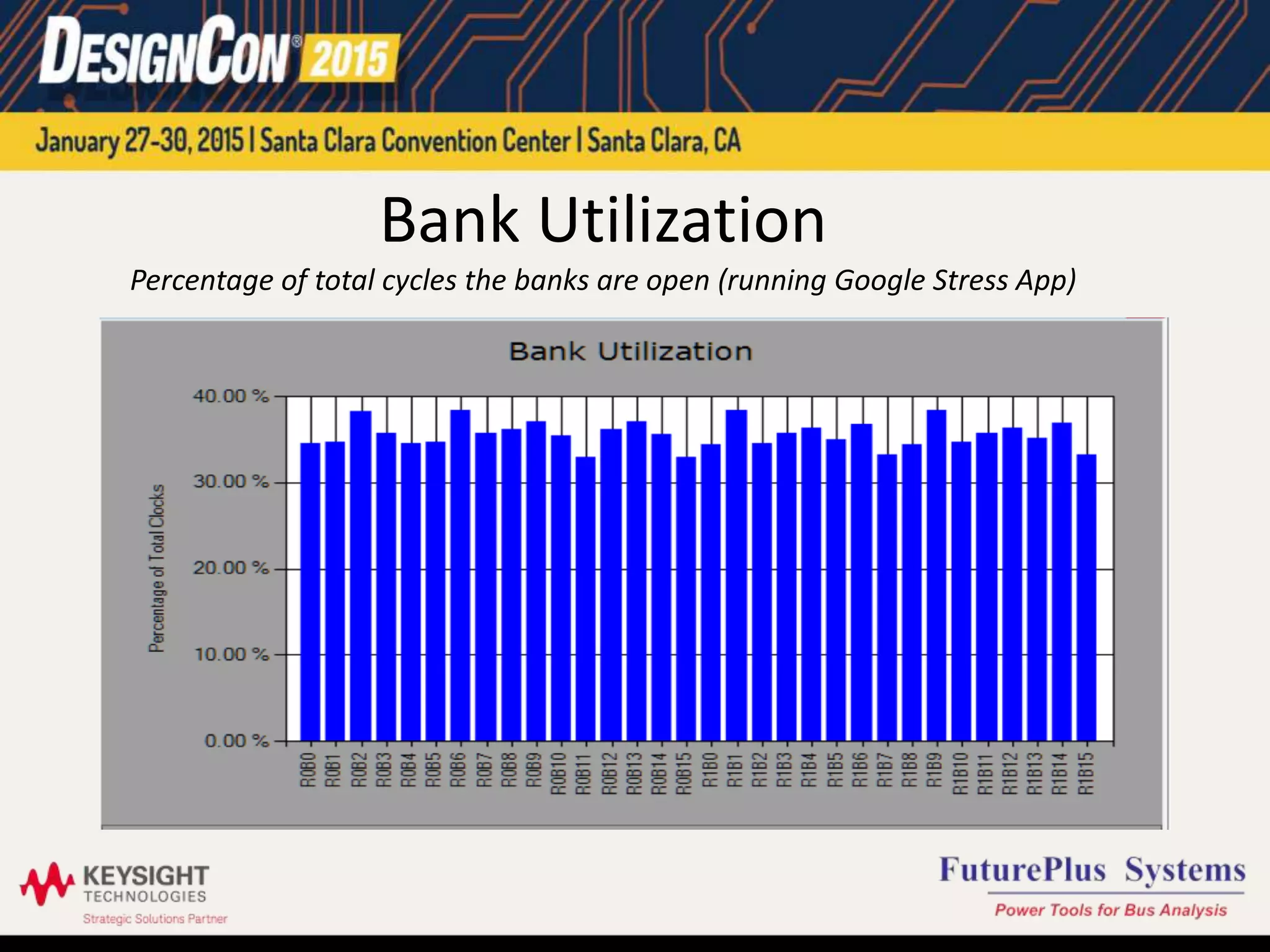 Bank Utilization
Percentage of total cycles the banks are open (running Google Stress App)
 