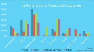 0%
100%
200%
300%
400%
500%
600%
Sektörlere Göre Mobil Gelir Büyümesi
Telco Retail Financial Services Travel
Kaynak:	
  
	...