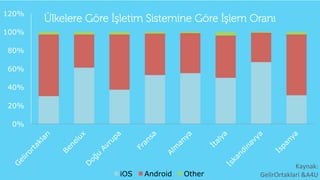 0%
20%
40%
60%
80%
100%
120%
Ülkelere Göre İşletim Sistemine Göre İşlem Oranı
iOS Android Other
Kaynak:	
  
	
  GelirOrtak...