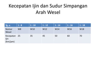 Kecepatan Ijin dan Sudur Simpangan 
Arah Wesel 
Tg.  1 : 8 1 : 10 1 : 12 1 : 14 1 : 16 1 : 18 
Nomor 
W8 W10 W12 W14 W16 W18 
Wesel 
Kecepatan 
Ijin 
(km/jam) 
25 35 45 50 60 70 
 