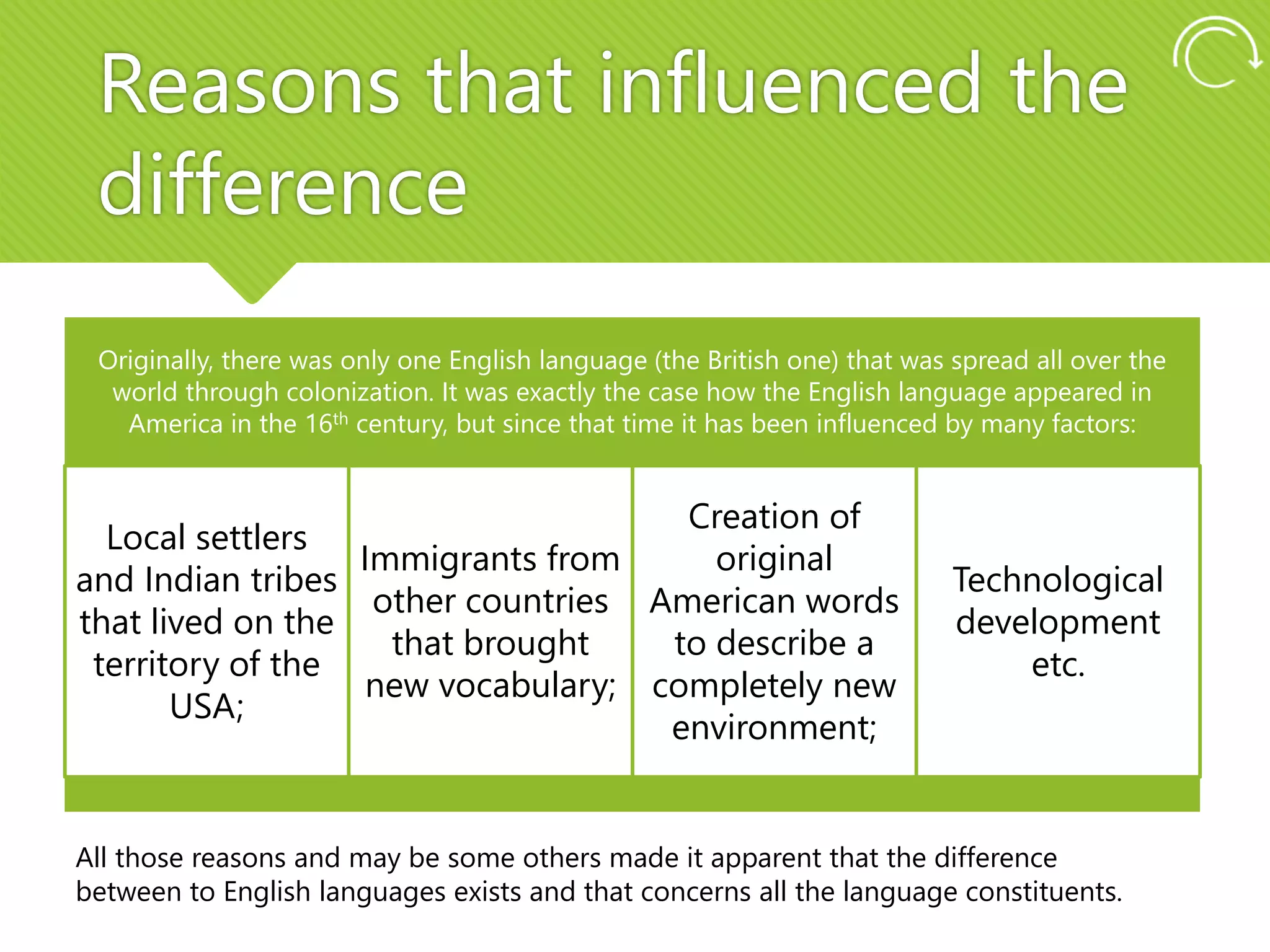 Reasons that influenced the
difference
Originally, there was only one English language (the British one) that was spread all over the
world through colonization. It was exactly the case how the English language appeared in
America in the 16th century, but since that time it has been influenced by many factors:
Local settlers
and Indian tribes
that lived on the
territory of the
USA;
Immigrants from
other countries
that brought
new vocabulary;
Creation of
original
American words
to describe a
completely new
environment;
Technological
development
etc.
All those reasons and may be some others made it apparent that the difference
between to English languages exists and that concerns all the language constituents.
 