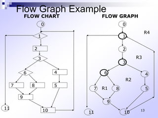 13
Flow Graph Example
1
2
0
3
4
5
6
7 8
9
10
11
1
2
3
4
6
7 8 5
9
10
11
R1
R2
R3
R4
FLOW CHART FLOW GRAPH
0
 
