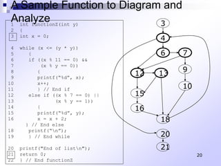 20
A Sample Function to Diagram and
Analyze
1 int functionZ(int y)
2 {
3 int x = 0;
4 while (x <= (y * y))
5 {
6 if ((x % 11 == 0) &&
7 (x % y == 0))
8 {
9 printf(“%d”, x);
10 x++;
11 } // End if
12 else if ((x % 7 == 0) ||
13 (x % y == 1))
14 {
15 printf(“%d”, y);
16 x = x + 2;
} // End else
18 printf(“n”);
19 } // End while
20 printf("End of listn");
21 return 0;
22 } // End functionZ
3
4
6 7
9
10
12 13
15
16
18
20
21
 