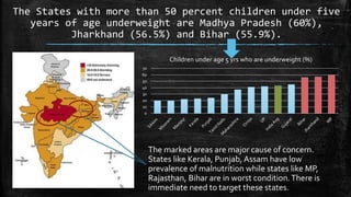 The States with more than 50 percent children under five
years of age underweight are Madhya Pradesh (60%),
Jharkhand (56.5%) and Bihar (55.9%).
0
10
20
30
40
50
60
70
Children under age 5 yrs who are underweight (%)
The marked areas are major cause of concern.
States like Kerala, Punjab, Assam have low
prevalence of malnutrition while states like MP,
Rajasthan, Bihar are in worst condition.There is
immediate need to target these states.
 