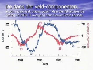 De dans der veld-componenten.
Rood: equatoriaal; blauw: polair. Maar zie het afwijkende
gedrag na 2000  overgang naar nieuwe Grote Episode.
 