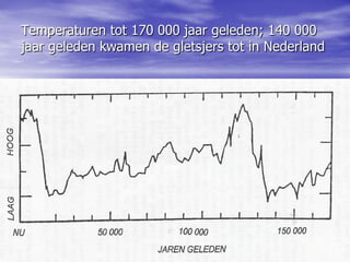 Temperaturen tot 170 000 jaar geleden; 140 000
jaar geleden kwamen de gletsjers tot in Nederland
 