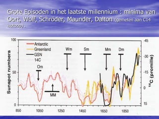 Grote Episoden in het laatste millennium : minima van
Oort, Wolf, Schröder, Maunder, Dalton (gemeten aan C14
isotoop) .
 