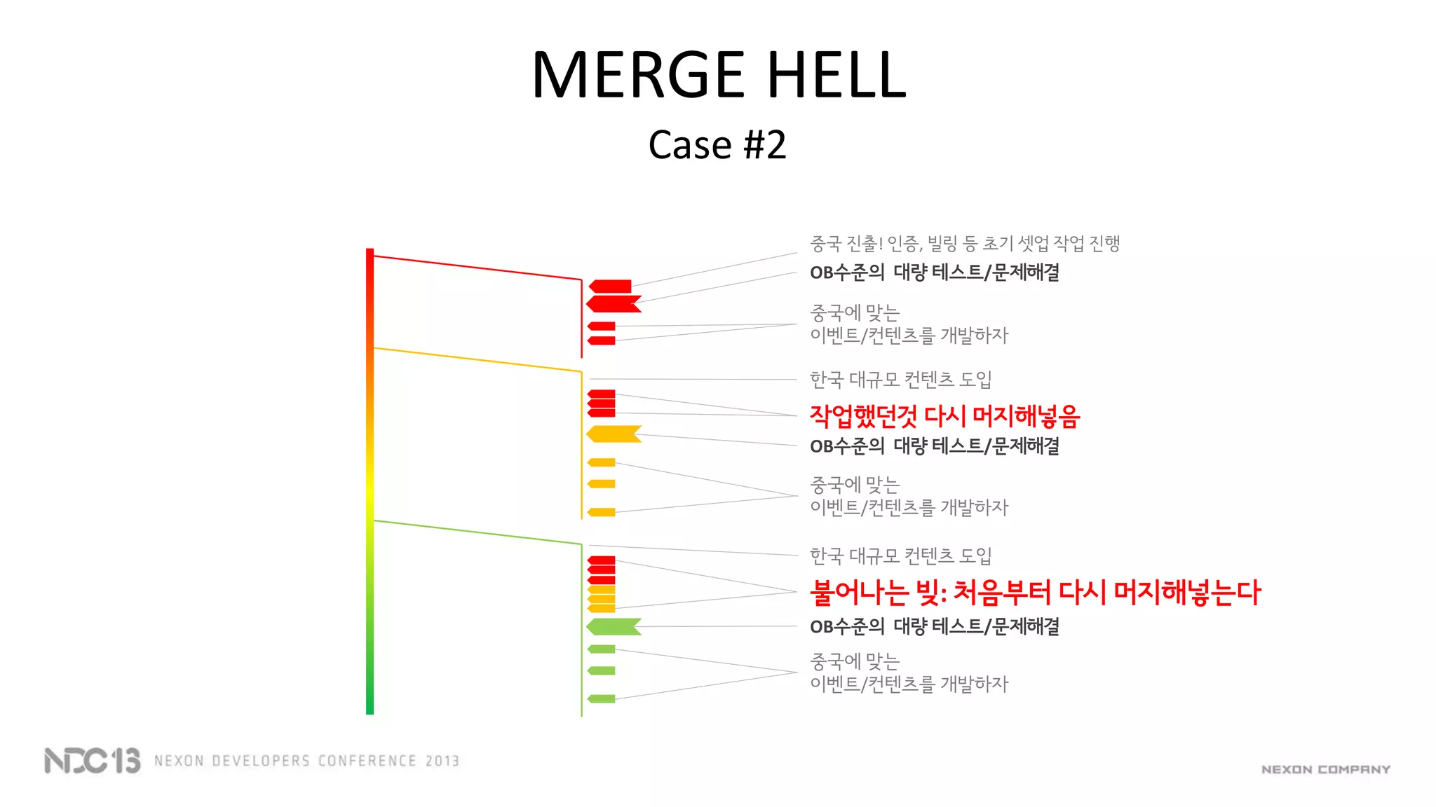 MERGE HELL
Case #2
중국 진출! 인증, 빌링 등 초기 셋업 작업 진행
중국에 맞는
이벤트/컨텐츠를 개발하자
한국 대규모 컨텐츠 도입
중국에 맞는
이벤트/컨텐츠를 개발하자
작업했던것 다시 머지해넣음
불어나는 빚: 처음부터 다시 머지해넣는다
중국에 맞는
이벤트/컨텐츠를 개발하자
한국 대규모 컨텐츠 도입
OB수준의 대량 테스트/문제해결
OB수준의 대량 테스트/문제해결
OB수준의 대량 테스트/문제해결
 