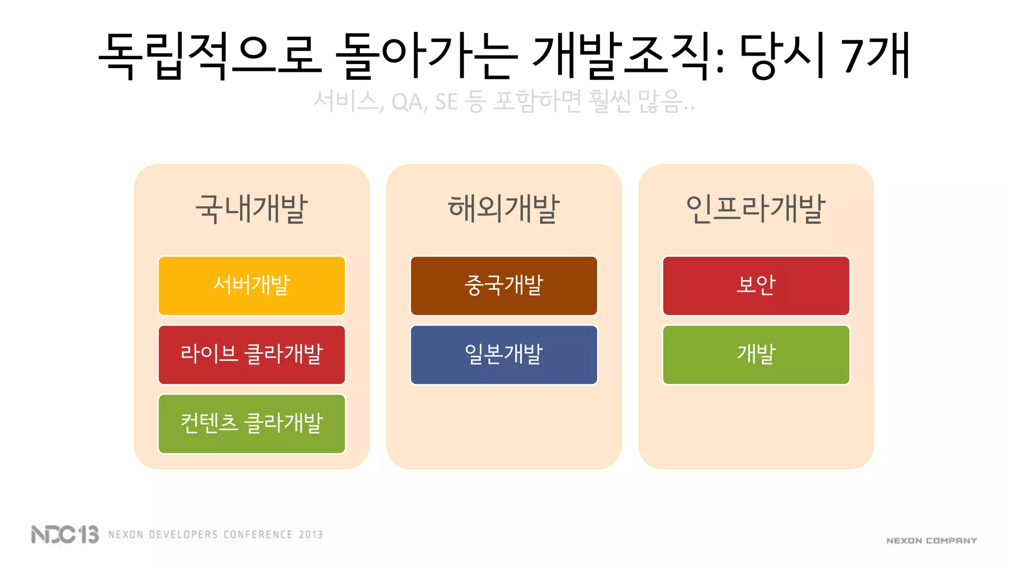 독립적으로 돌아가는 개발조직: 당시 7개
서비스, QA, SE 등 포함하면 훨씬 많음..
국내개발
서버개발
라이브 클라개발
컨텐츠 클라개발
해외개발
중국개발
일본개발
인프라개발
보안
개발
 