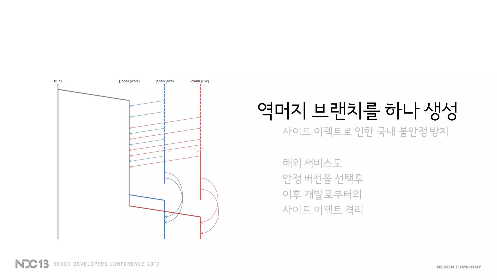 역머지 브랜치를 하나 생성
사이드 이펙트로 인한 국내 불안정 방지
해외 서비스도
안정 버전을 선택후
이후 개발로부터의
사이드 이펙트 격리
 
