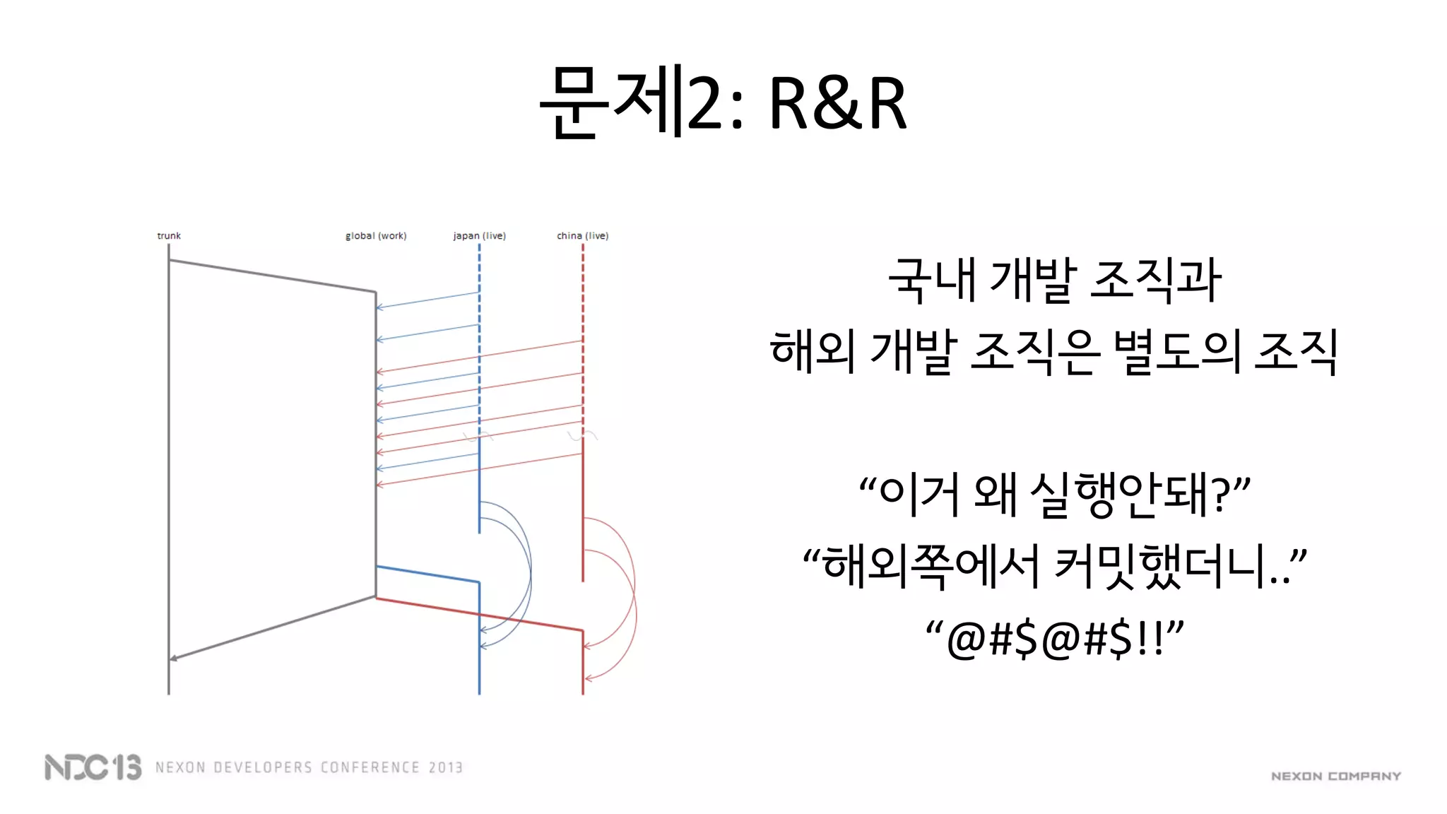 문제2: R&R
국내 개발 조직과
해외 개발 조직은 별도의 조직
“이거 왜 실행안돼?”
“해외쪽에서 커밋했더니..”
“@#$@#$!!”
 