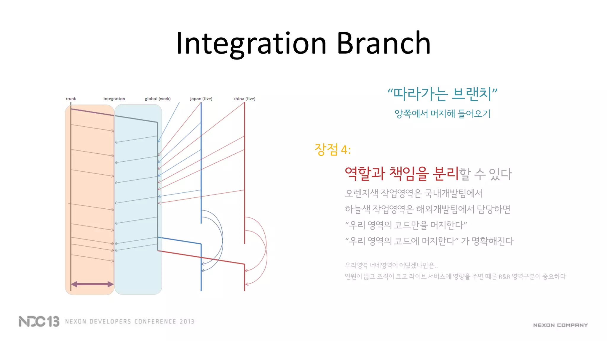 Integration Branch
“따라가는 브랜치”
양쪽에서 머지해 들어오기
장점 4:
역할과 책임을 분리할 수 있다
오렌지색 작업영역은 국내개발팀에서
하늘색 작업영역은 해외개발팀에서 담당하면
“우리 영역의 코드만을 머지한다”
“우리 영역의 코드에 머지한다” 가 명확해진다
우리영역 너네영역이 어딨겠냐만은..
인원이 많고 조직이 크고 라이브 서비스에 영향을 주면 때론 R&R 영역구분이 중요하다
 