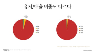 유저/매출 비중도 다르다
매출
일본
한국
중국
기타
동접
일본
한국
중국
기타
이해를 돕기위해 대강 느낌상 차이를 표현한 다이어그램입니다
 