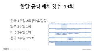 한달 공식 패치 횟수: 19회
한국 1주일 2회 (테섭/실섭)
일본 2주일 1회
미국 2주일 1회
중국 2주일 1~2회
 