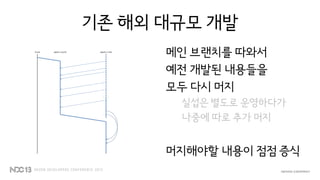 기존 해외 대규모 개발
메인 브랜치를 따와서
예전 개발된 내용들을
모두 다시 머지
실섭은 별도로 운영하다가
나중에 따로 추가 머지
머지해야할 내용이 점점 증식
 