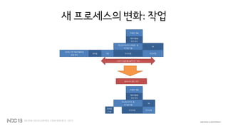새 프로세스의 변화: 작업
 