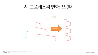 새 프로세스의 변화: 브랜치
 