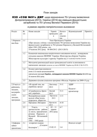 План заходів
КЗО «СЗШ №91» ДМР щодо відзначення 70-ї річниці визволення
Дніпропетровська (2013), України (2014) від німецько-фашистських
загарбників та 70-ї річниці Великої Перемоги (2015)
в рамках героїко-патріотичного виховання
Розділ №
з/п
Назва заходів Термін
проведенн
я
Катего-
рія
учасни-
ків
Відповідальний Примітк
1.Нормати
вна база
1.1 Указ Президента України
«Про заходи у зв'язку з відзначенням 70-ї річниці визволення України від
фашистських загарбників та 70-ї річниці Перемоги у Великій Вітчизняній
війні 1941-1945 років» від
19 жовтня 2012 року № 604/2012 (2013-2015)
1.2 Концепція національно-патріотичного виховання молоді , затверджена
спільним наказом МОНМС України, Міністерства оборони України,
Міністерство культури і туризму України від 27.10.09.№3754/981/538/49
1.3 Методичні рекомендації щодо громадянської освіти та виховання в
навчальних закладах (додаток до листа МОНМС України від 09.08.12 №1/9-557)
1.4 Основні орієнтири виховання
учнів 1-11 класів загальноосвітніх
навчальних закладів України , затверджені наказом МОНМС України №1243 від
31 жовтня 2011 року
1.5 Державна цільова соціальна програма «Молодь України» на 2009-15 р.р.
2.Участь в
районних,
міських,
всеукраїн-
ських
заходах,
програмах
2.1 «Я гордий тим, що
українець зроду»
Листопад
2013
5-11 ЗДВР
Педагог-
організатор2.2 «Єднаймося ж, брати
мої, українці»
Лютий
2013
5-11
2.3 Всеукраїнська акція
молоді «Пам’ятати,
відродити, зберегти»
Протягом
2013
1-11
2.4 Програма «Ветеран» Протягом
2013
4-10
2.5 Участь в
урочистостях района
та міста, присвячених
річниці Перемоги у
Великій Вітчизняній
війні
1941 – 1945 років
03 – 11
травня
2012 року
6-7
3.Інформа
ційно-
просвітниц
3.1 історичні години:
„Солдати
безсмертя ”, 15.02.13 1-4
Вчителі історії
 