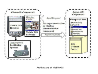Architecture of Mobile GIS

 