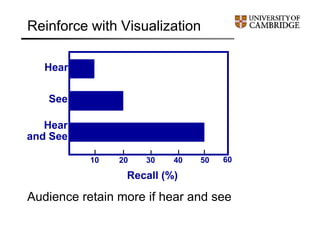 Reinforce with Visualization
Audience retain more if hear and see
Recall (%)
Hear
and See
10 20 30 40 50 60
See
Hear
 
