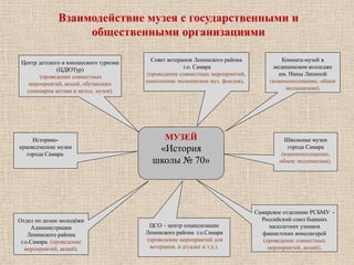 Взаимодействие музея с государственными и 
МУЗЕЙ 
«История 
школы № 70» 
Центр детского и юношеского туризма 
(ЦДЮТур) 
(проведение совместных 
мероприятий, акций, обучающих 
семинаров актива и метод. музея). 
Историко- 
краеведческие музеи 
города Самара. 
Самарское отделение РСБМУ - 
Российский союз бывших 
малолетних узников 
фашистских концлагерей 
(проведение совместных 
мероприятий, акций). 
Отдел по делам молодёжи 
Администрации 
Ленинского района 
г.о.Самара. (проведение 
мероприятий, акций). 
ЦСО – центр социализации 
Ленинского района г.о.Самара 
(проведение мероприятий для 
ветеранов, в д/садах и т.д.). 
Школьные музеи 
города Самара 
(взаимопосещение, 
обмен экспонатами). 
Совет ветеранов Ленинского района 
г.о. Самара 
(проведение совместных мероприятий, 
пополнение экспонатами муз. фондов). 
Комната-музей в 
медицинском колледже 
им. Нины Ляпиной 
(взаимопосещение, обмен 
экспонатами). 
общественными организациями 
 