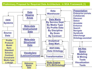 12
Preliminary Proposal for Required Data Architecture in SOA Framework (1)
Source
Data
ODS
Systems
Data
Staging
Areas
Data
Warehouse
Data Marts
By Service Dept
By Media Type
By Profile Data
By Discipline
By Grain
By Contract
Analytical
Data Mart
Ad Hoc
Query
Modeling
& Mining
Tools
Visualization
Tools
Rule Engine
ETL/BI/Ontology
Meta-data
Unstructured
Data
Meta-data
Structured
Data
Vocabulary
/Lexicon/Concept
Presentation
Enterprise portals
Collaborate
Discover
Select
Annotate
Enhance
Search
Navigate
Syndicate
Interchange
Ontology-assisted
Transformation
Reference
Master
Data
RDF/OWL
Data Ontology
Profile
Protocol
Model
Spec
Standard
Schema
Contract
Constraint
Media type
Linkage
 