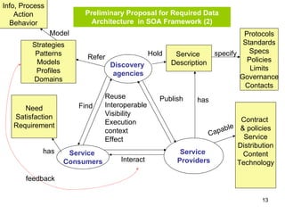 13
Preliminary Proposal for Required Data
Architecture in SOA Framework (2)
Discovery
agencies
Service
Providers
Service
Consumers
Find
Publish
Interact
Capable
Need
Satisfaction
Requirement
has
Service
Description
Protocols
Standards
Specs
Policies
Limits
Governance
Contacts
Reuse
Interoperable
Visibility
Execution
context
Effect
Strategies
Patterns
Models
Profiles
Domains
Refer Hold
Contract
& policies
Service
Distribution
Content
Technology
specify
Info, Process
Action
Behavior
Model
has
feedback
 