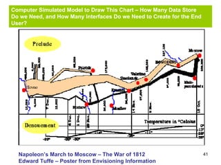41
Computer Simulated Model to Draw This Chart – How Many Data Store
Do we Need, and How Many Interfaces Do we Need to Create for the End
User?
Napoleon’s March to Moscow – The War of 1812
Edward Tuffe – Poster from Envisioning Information
 