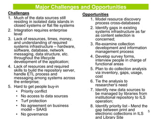 5
Major Challenges and Opportunities
Challenges
1. Much of the data sources still
residing in isolated data islands in
closed systems or flat file systems
2. Integration requires enterprise
level
3. Lack of resources, times, money,
and understanding of required
systems infrastructure – hardware,
software, database, network
messaging, data structure, etc.
throughout the lifecycle
development of the application;
4. Lack of resources and required
skills to build the repository server,
handle ETL process and
messaging among systems across
the enterprise;
5. Hard to get people buy-in
• Priority conflict
• No access to data sources
• Turf protection
• No agreement on business
model – SAAS
• No governance
Opportunities
1. Model resource discovery
process cross-databases
2. Identify gaps in existing
systems infrastructure as far
as content selection is
concerned;
3. Re-examine collection
development and information
management process
4. Develop survey forms,
interview people in charge of
functional areas
5. Plan to do collection analysis
via inventory, gaps, usage,
cost
6. Tie the analysis to
researcher’s need
7. Identify new data sources to
be managed by libraries from
institutional repository to ILS
operation;
8. Identify priority list - Mend the
gap between print and
electronic collections in ILS
and Library Site
 