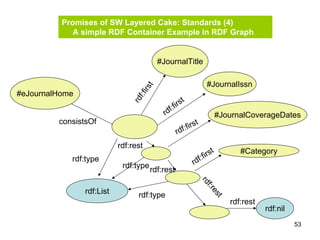53
Promises of SW Layered Cake: Standards (4)
A simple RDF Container Example in RDF Graph
#JournalTitle
#JournalIssn
#JournalCoverageDates
#eJournalHome
consistsOf
#Category
rdf:nil
rdf:List
rdf:first
rdf:first
rdf:first
rdf:first
rdf:rest
rdf:rest
rdf:rest
rdf:rest
rdf:type
rdf:type
rdf:type
 