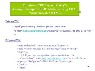 56
Promises of SW Layered Cake(7)
A simple example of RDF Attribute using FOAF
Vocabulary in XHTML
<a href=mailto:xua@stjohns.edu>email</a> or call me 718-990-6716 </p>
…
Existing Web
… <p>If you have any question, please contact me:
Proposed Web
<html xmlns:foaf=“http://xmlns.com/foaf/0.1>
<head><title>Amanda Xu’s Home Page</title></head>
<body>…
<p>If you have any question, please contact me: <a
rel=“foaf:mbox” href=mailto:xua@stjohns.edu</a> or call <span
property=“foaf:phone”>718-990-6716</span></p>
</body>
</html>
IT1
 