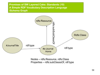 59
#e-Journal
Home
#JournalTitle rdf:type
rdfs:Resource
Rdfs:Class
rdfs:subSubClassOf
rdf:type
Nodes – rdfs:Resource, rdfs:Class
Properties – rdfs:subClasssOf, rdf:type
Promises of SW Layered Cake: Standards (10)
A Simple RDF Vocabulary Description Language
/Schema Graph
 