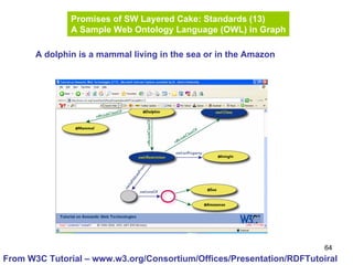 64
Promises of SW Layered Cake: Standards (13)
A Sample Web Ontology Language (OWL) in Graph
A dolphin is a mammal living in the sea or in the Amazon
From W3C Tutorial – www.w3.org/Consortium/Offices/Presentation/RDFTutoiral
 