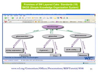 71
Promises of SW Layered Cake: Standards (18)
SKOS (Simple Knowledge Organization System)
www.w3.org/Consortium/Offices/Presentations/RDFTutorial/#146
 