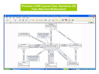 73
Promises of SW Layered Cake: Standards (20)
Topic Map from Mulberrytech
 