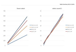 MySQL PowerGroup 2017년 1차 세미나
12
0
100
200
300
400
500
600
700
Insert select
text_no_ind
json_no_ind
text_ind
json_ind
0
5
10
15
20
25
30
35
select count(*)
text_no_ind
json_no_ind
text_ind
json_ind
 