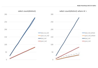 MySQL PowerGroup 2017년 1차 세미나
13
0
50
100
150
200
250
300
select count(distinct)
text_no_ind
json_no_ind
text_ind
json_ind
0.13
3.66
7.63
11.32
15.82
19.35
22.47
25.34
29.15
32.5
0
50
100
150
200
250
300
select count(distinct) where id =
text_ind_where
json_ind_where
text_ind
json_ind
 