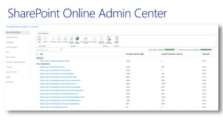 SharePoint Online Admin Center
 