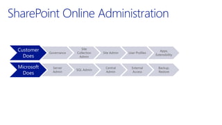 SharePoint Online Administration
Customer
Does
Governance
Site
Collection
Admin
Site Admin User Profiles
Apps,
Extensibility
Microsoft
Does
Server
Admin
SQL Admin
Central
Admin
External
Access
Backup,
Restore
 