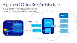 High-level Office 365 Architecture
Cloud identity + directory synchronization
Single sign on + directory synchronization
Customer Premises
AD
MS Online Directory
Sync
Lync
Online
SharePoint
Online
Exchange
Online
Active Directory
Federation Server
2.0
Trust
IdP
IdP
 