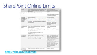 SharePoint Online Limits
http://aka.ms/spolimits
 