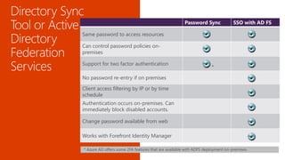 * Azure AD offers some 2FA features that are available with ADFS deployment on-premises.
Password Sync SSO with AD FS
Same password to access resources
Can control password policies on-
premises
Support for two factor authentication
*
No password re-entry if on premises
Client access filtering by IP or by time
schedule
Authentication occurs on-premises. Can
immediately block disabled accounts.
Change password available from web
Works with Forefront Identity Manager
 